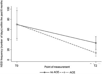 The Impact of Adverse Childhood Experiences on Therapy Outcome in Adolescents Engaging in Nonsuicidal Self-Injury